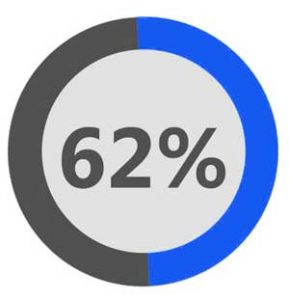 62%